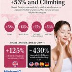 De acordo com a NIQ, as vendas globais da K-beauty cresceram de 53% em valor em relação ao ano anterior e de 131% nos últimos dois anos (Fonte: NIQ)