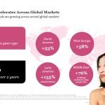 De acordo com a NIQ, as vendas globais da K-beauty cresceram de 53% em valor em relação ao ano anterior e de 131% nos últimos dois anos (Fonte: NIQ)