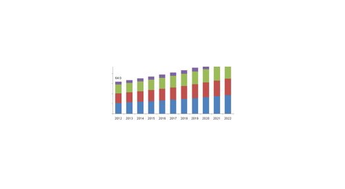 Vendas mundiais de alantoína devem movimentar 641,7 milhões de dólares em 2022