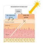 O princípio da tecnologia Skinosive é a modificação dos filtros UV disponíveis no mercado, de forma que possam ser fixados à superfície da pele.