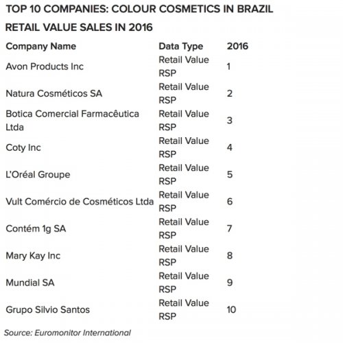 O Grupo Boticário é a terceira empresa na categoria maquiagem no Brasil e...